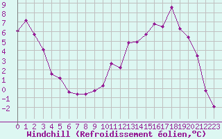 Courbe du refroidissement olien pour Selonnet (04)