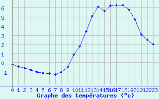 Courbe de tempratures pour Mont-Aigoual (30)