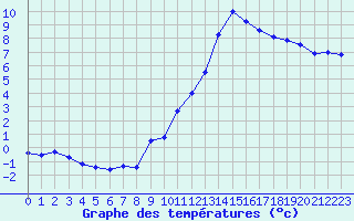 Courbe de tempratures pour Bellengreville (14)