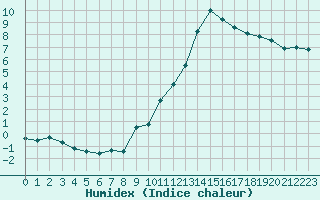 Courbe de l'humidex pour Bellengreville (14)