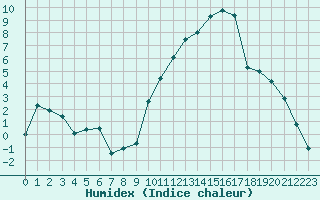 Courbe de l'humidex pour Brive-Souillac (19)