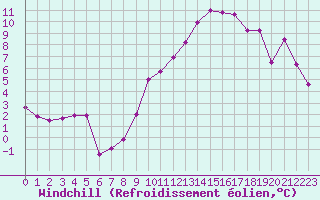 Courbe du refroidissement olien pour Saint-Auban (04)