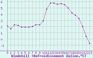 Courbe du refroidissement olien pour Ancey (21)