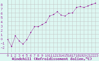 Courbe du refroidissement olien pour Brest (29)
