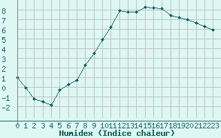 Courbe de l'humidex pour Orly (91)