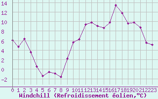Courbe du refroidissement olien pour Dieppe (76)