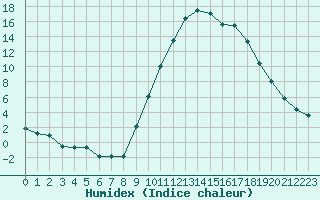 Courbe de l'humidex pour Le Luc - Cannet des Maures (83)