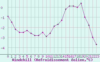 Courbe du refroidissement olien pour Saint-Quentin (02)