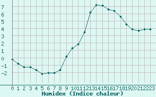 Courbe de l'humidex pour Lamballe (22)