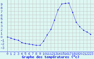 Courbe de tempratures pour Millau (12)