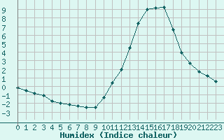 Courbe de l'humidex pour Millau (12)