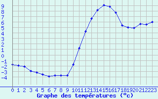 Courbe de tempratures pour Biscarrosse (40)