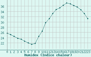 Courbe de l'humidex pour La Poblachuela (Esp)