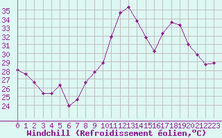 Courbe du refroidissement olien pour Haegen (67)