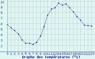 Courbe de tempratures pour La Rochelle - Le Bout Blanc (17)