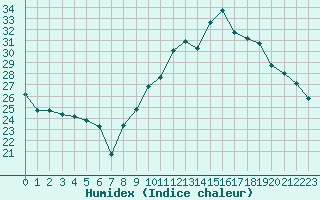 Courbe de l'humidex pour Bourg-Saint-Andol (07)