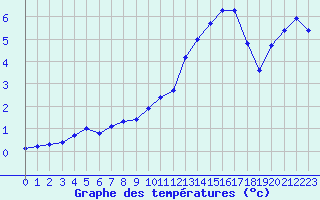 Courbe de tempratures pour Miribel-les-Echelles (38)