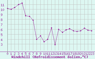 Courbe du refroidissement olien pour Le Bourget (93)
