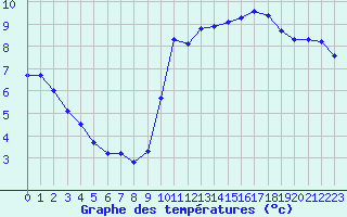 Courbe de tempratures pour Agde (34)