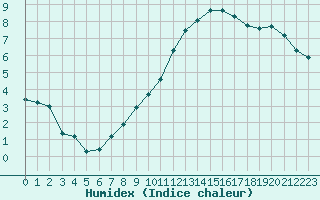 Courbe de l'humidex pour Sermange-Erzange (57)