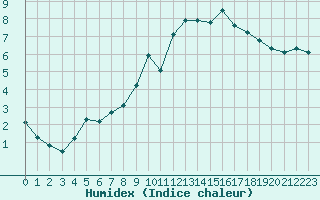 Courbe de l'humidex pour Besanon (25)