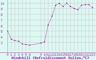 Courbe du refroidissement olien pour Lamballe (22)