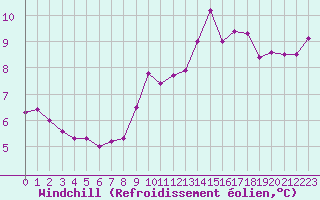 Courbe du refroidissement olien pour Paris Saint-Germain-des-Prs (75)