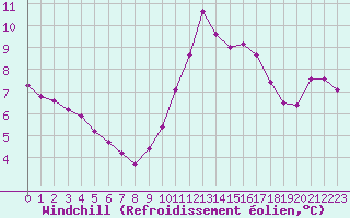 Courbe du refroidissement olien pour Sermange-Erzange (57)