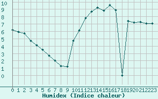 Courbe de l'humidex pour Saint-Brevin (44)