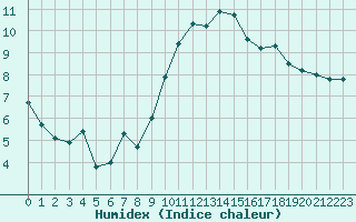 Courbe de l'humidex pour Brest (29)