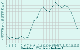 Courbe de l'humidex pour Saint-Quentin (02)