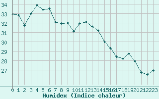 Courbe de l'humidex pour Souprosse (40)