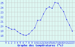Courbe de tempratures pour Vernouillet (78)