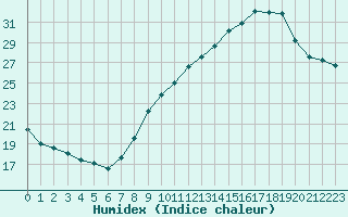 Courbe de l'humidex pour Vias (34)