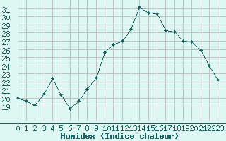 Courbe de l'humidex pour Villefontaine (38)