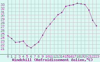 Courbe du refroidissement olien pour Bziers-Centre (34)