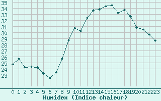 Courbe de l'humidex pour Nmes - Garons (30)