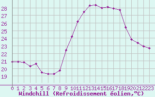 Courbe du refroidissement olien pour Cap Cpet (83)