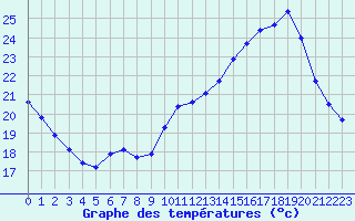 Courbe de tempratures pour Courcouronnes (91)