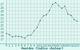 Courbe de l'humidex pour Chteaudun (28)