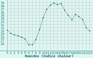 Courbe de l'humidex pour Roujan (34)