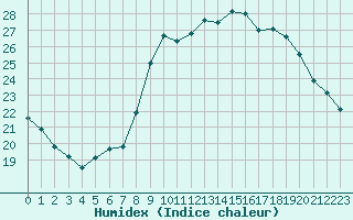 Courbe de l'humidex pour Luc-sur-Orbieu (11)