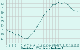 Courbe de l'humidex pour Lyon - Saint-Exupry (69)