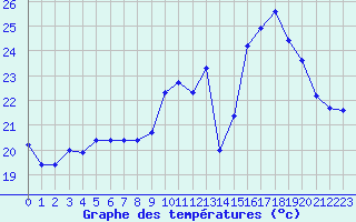 Courbe de tempratures pour Ontinyent (Esp)