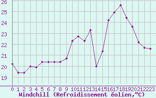 Courbe du refroidissement olien pour Ontinyent (Esp)