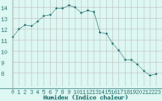 Courbe de l'humidex pour Cherbourg (50)