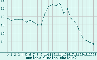 Courbe de l'humidex pour Ruffiac (47)