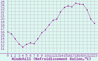 Courbe du refroidissement olien pour Avord (18)