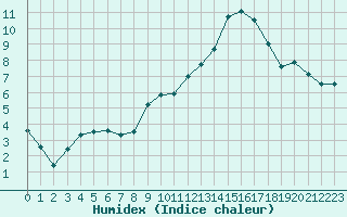 Courbe de l'humidex pour Chteaudun (28)