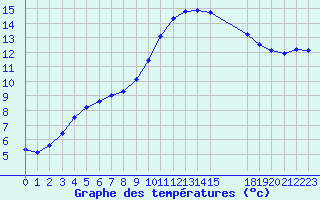 Courbe de tempratures pour Verngues - Hameau de Cazan (13)